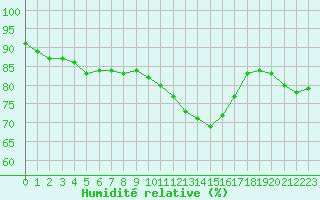 Courbe de l'humidit relative pour Toussus-le-Noble (78)