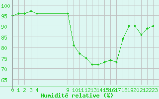 Courbe de l'humidit relative pour Vias (34)