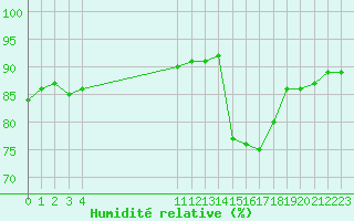 Courbe de l'humidit relative pour Vias (34)