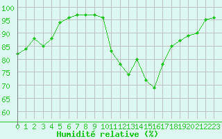 Courbe de l'humidit relative pour Sgur-le-Chteau (19)