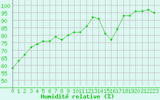 Courbe de l'humidit relative pour Sain-Bel (69)