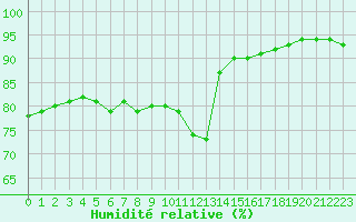 Courbe de l'humidit relative pour Breuillet (17)