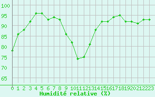 Courbe de l'humidit relative pour Almenches (61)