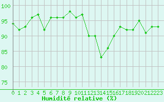 Courbe de l'humidit relative pour Brigueuil (16)