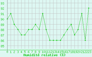 Courbe de l'humidit relative pour Dinard (35)