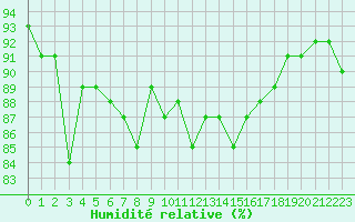 Courbe de l'humidit relative pour Sorcy-Bauthmont (08)
