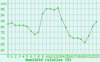 Courbe de l'humidit relative pour Mont-de-Marsan (40)
