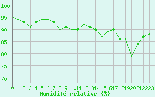 Courbe de l'humidit relative pour Tours (37)
