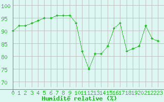 Courbe de l'humidit relative pour Pointe de Socoa (64)