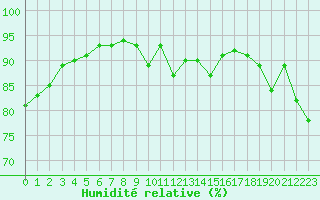Courbe de l'humidit relative pour Voiron (38)