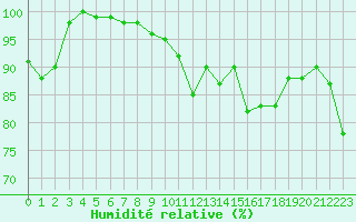 Courbe de l'humidit relative pour Formigures (66)