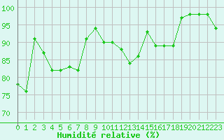 Courbe de l'humidit relative pour Langres (52) 