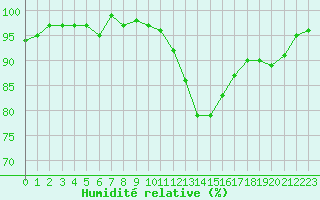 Courbe de l'humidit relative pour Monts-sur-Guesnes (86)