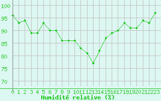 Courbe de l'humidit relative pour Champagne-sur-Seine (77)