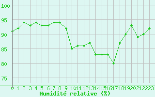 Courbe de l'humidit relative pour Pontoise - Cormeilles (95)