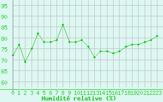 Courbe de l'humidit relative pour Nmes - Garons (30)
