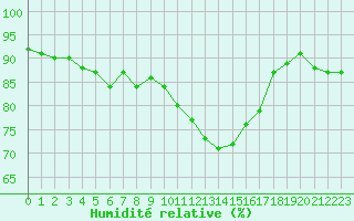 Courbe de l'humidit relative pour Isle-sur-la-Sorgue (84)