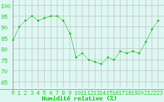 Courbe de l'humidit relative pour Ploumanac'h (22)