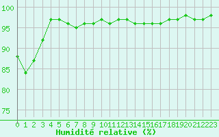 Courbe de l'humidit relative pour Landivisiau (29)