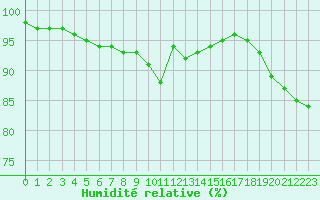 Courbe de l'humidit relative pour Saint-Dizier (52)