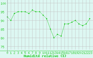 Courbe de l'humidit relative pour Belfort-Dorans (90)