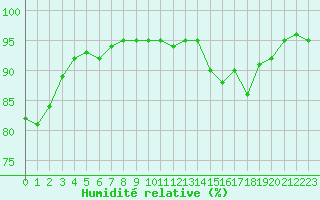 Courbe de l'humidit relative pour Chlons-en-Champagne (51)
