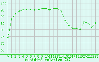 Courbe de l'humidit relative pour Grimentz (Sw)