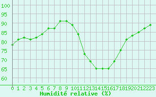 Courbe de l'humidit relative pour Pertuis - Grand Cros (84)