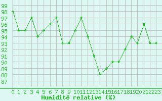 Courbe de l'humidit relative pour Saint-Igneuc (22)