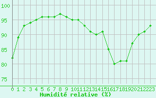 Courbe de l'humidit relative pour Lusignan-Inra (86)