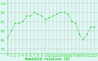 Courbe de l'humidit relative pour Brest (29)
