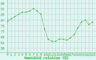 Courbe de l'humidit relative pour Ploumanac'h (22)