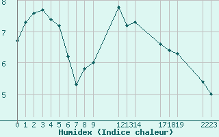 Courbe de l'humidex pour Saint-Haon (43)