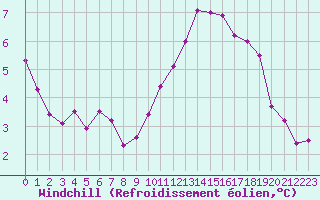 Courbe du refroidissement olien pour Le Mans (72)
