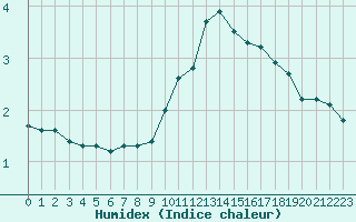 Courbe de l'humidex pour Boulaide (Lux)