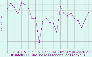 Courbe du refroidissement olien pour Avila - La Colilla (Esp)