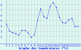 Courbe de tempratures pour Lannion (22)