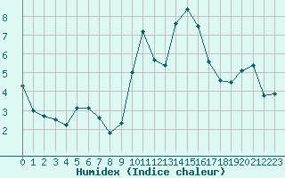 Courbe de l'humidex pour Lannion (22)