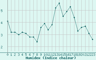 Courbe de l'humidex pour Lemberg (57)