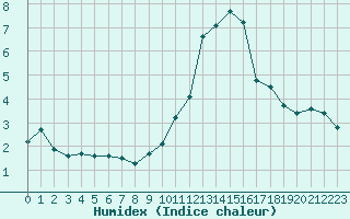 Courbe de l'humidex pour Croisette (62)