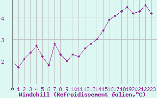 Courbe du refroidissement olien pour Saint-Quentin (02)