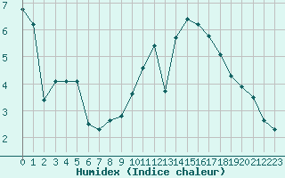 Courbe de l'humidex pour Challes-les-Eaux (73)