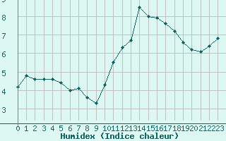 Courbe de l'humidex pour Hestrud (59)