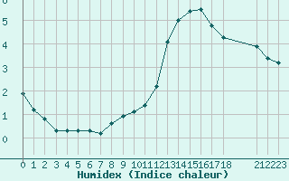 Courbe de l'humidex pour Valleroy (54)