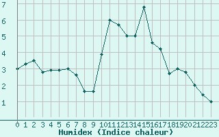 Courbe de l'humidex pour Ploumanac'h (22)