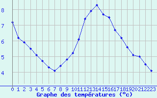 Courbe de tempratures pour Ste (34)