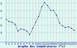 Courbe de tempratures pour Ste (34)