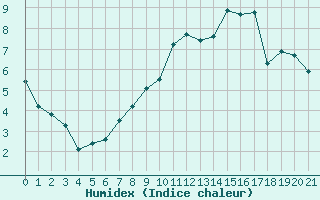 Courbe de l'humidex pour Boulaide (Lux)