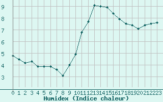 Courbe de l'humidex pour Chartres (28)