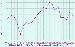 Courbe du refroidissement olien pour Strasbourg (67)